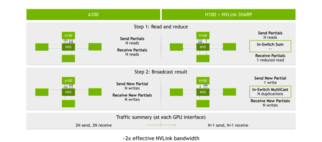 A100 and H100 + NVLink SHARP operations required in the read and reduce step and then in the broadcast result step with traffic summary at each GPU in