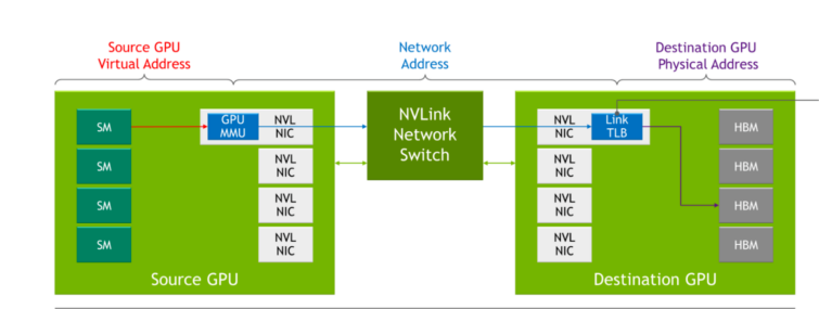 Diagram showing source and destination GPUs communicating through NVLink Switch System and a table summarizing the differences between NVLink and NVLink Switch System.