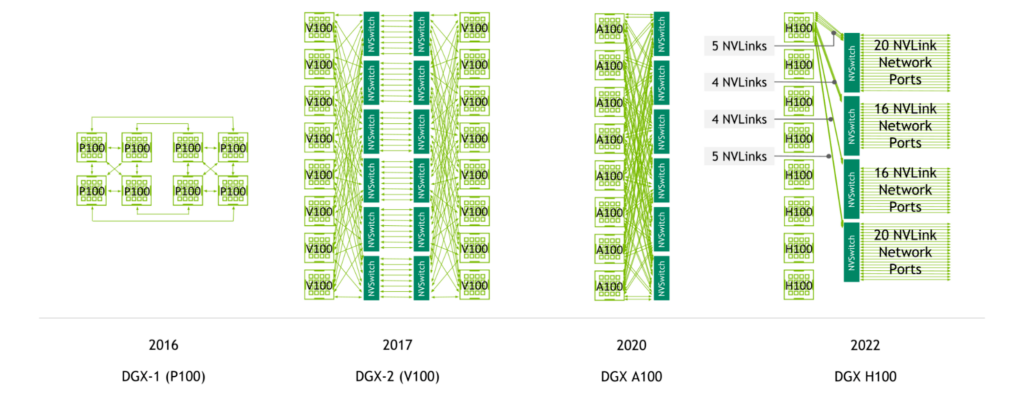 Four diagrams show all-to-all connectivity for DGX-1 (P100), DGX-2 (V100), DGX A100 (A100), and DGX H100 (H100) servers with NVLink. 