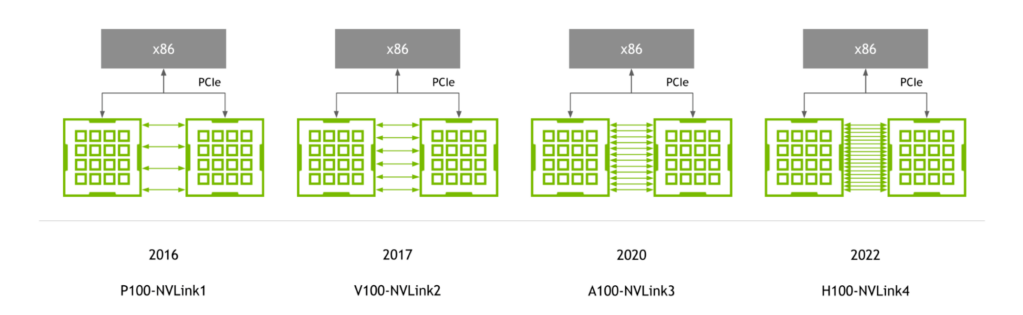 Link count, bandwidth per link and signaling technology for each first-, second-, third-, and fourth-generation NVLink. 