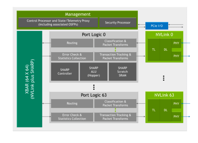 Block diagram showing management, port logic, PCIe I/O, crossbar, and NVLinks.