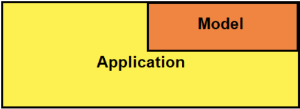 Simple diagram of an embedded architecture including a trained model