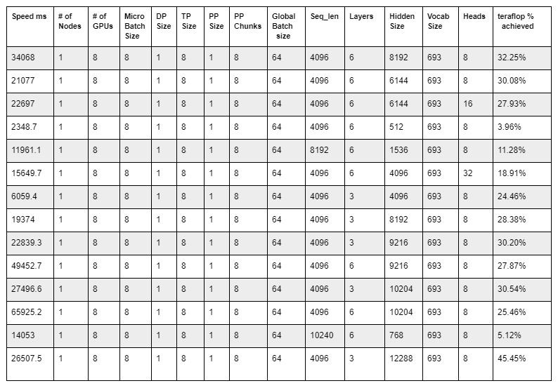 Table showing Teraflops calculation using the third equation presented in Efficient Large-Scale Language Model Training on GPU Clusters Using Megatron-LM