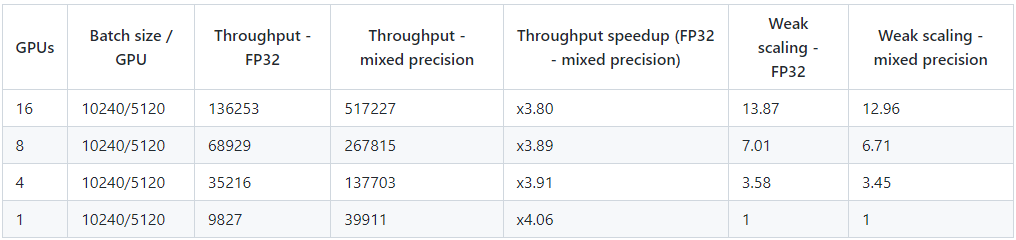 A table showing multi-GPU performance information for the NVIDIA DGX-2 station, specifically on throughput for Floating Point 32 / mixed precision varying number of GPUs and batch sizes.