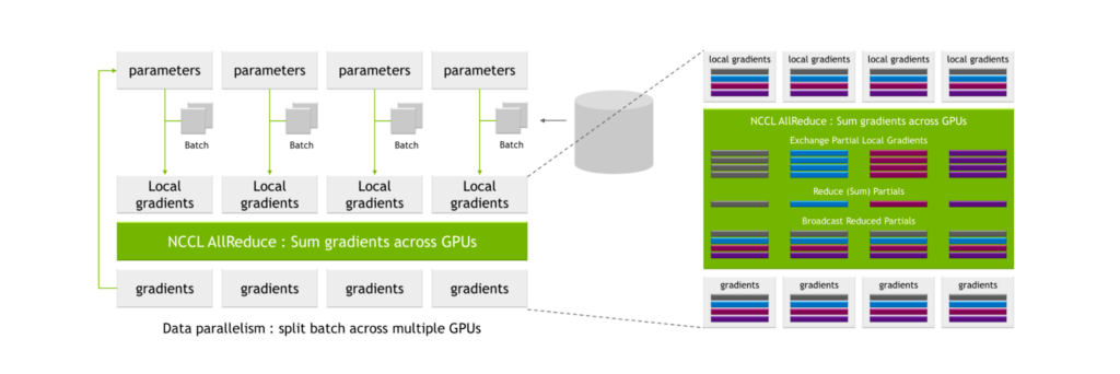 NCCL AllReduce summing gradients across GPUs by exchanging partial local gradients, reducing (sum) partials and broadcasting reduced partials.