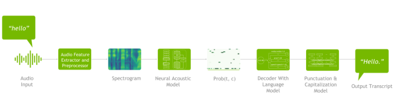 Diagram showing the ASR pipeline