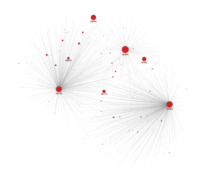 Generated graph for visualization of grouped PageRank results