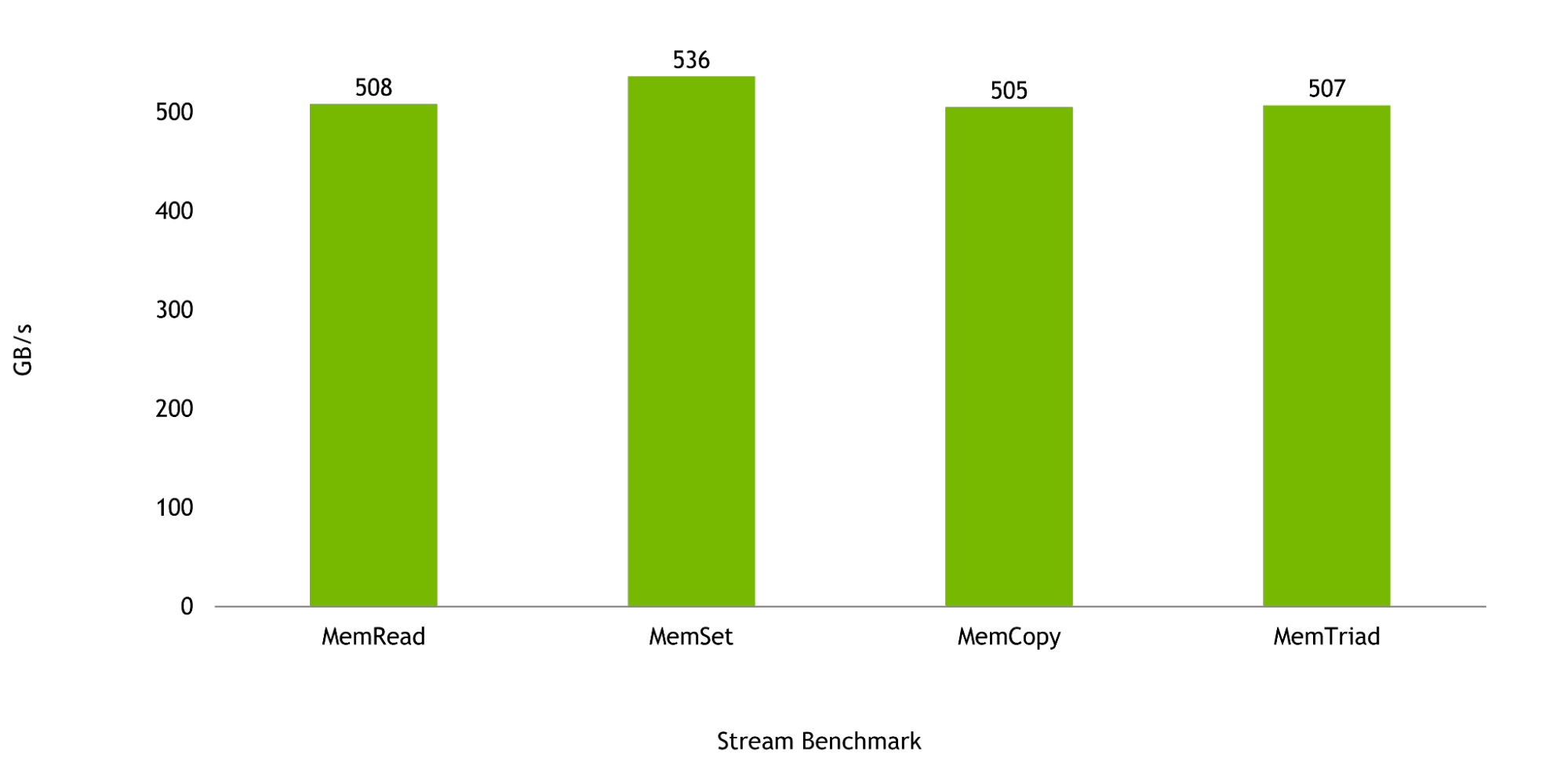 Bar graph showing NVIDIA Grace pre-silicon Stream benchmark results, subject to change. MemRead 508 GB/s, MemSet 536GB/s, MemCopy 505 GB/s, MemTriad 507 GB/s
Source: NVIDIA Grace pre-silicon results for single Grace SOC. Subject to change.