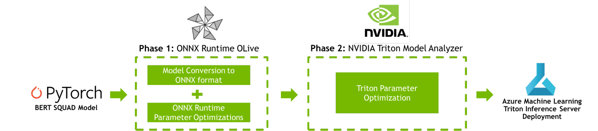 Workflow diagram illustrating the steps required to optimize a PyTorch model for inference: (1) Model conversion to ONNX format with OLive (2) ONNX Runtime parameter optimization with OLive (3) Triton parameter optimization with Triton Model Analyzer (4) Azure Machine Learning Triton Inference Server deployment.