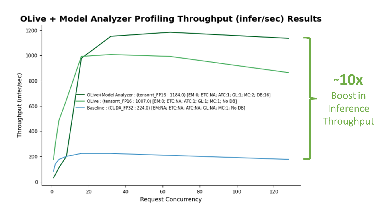 Chart depicting the 10x boost in inference throughput when using OLive and Triton Model Analyzer optimized configuration settings on an Azure virtual machine (Standard_NC6s_v3) using a single V100 NVIDIA GPU. 