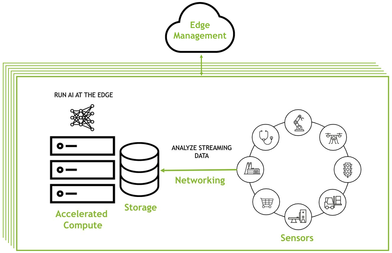 Diagram of an edge deployment workflow