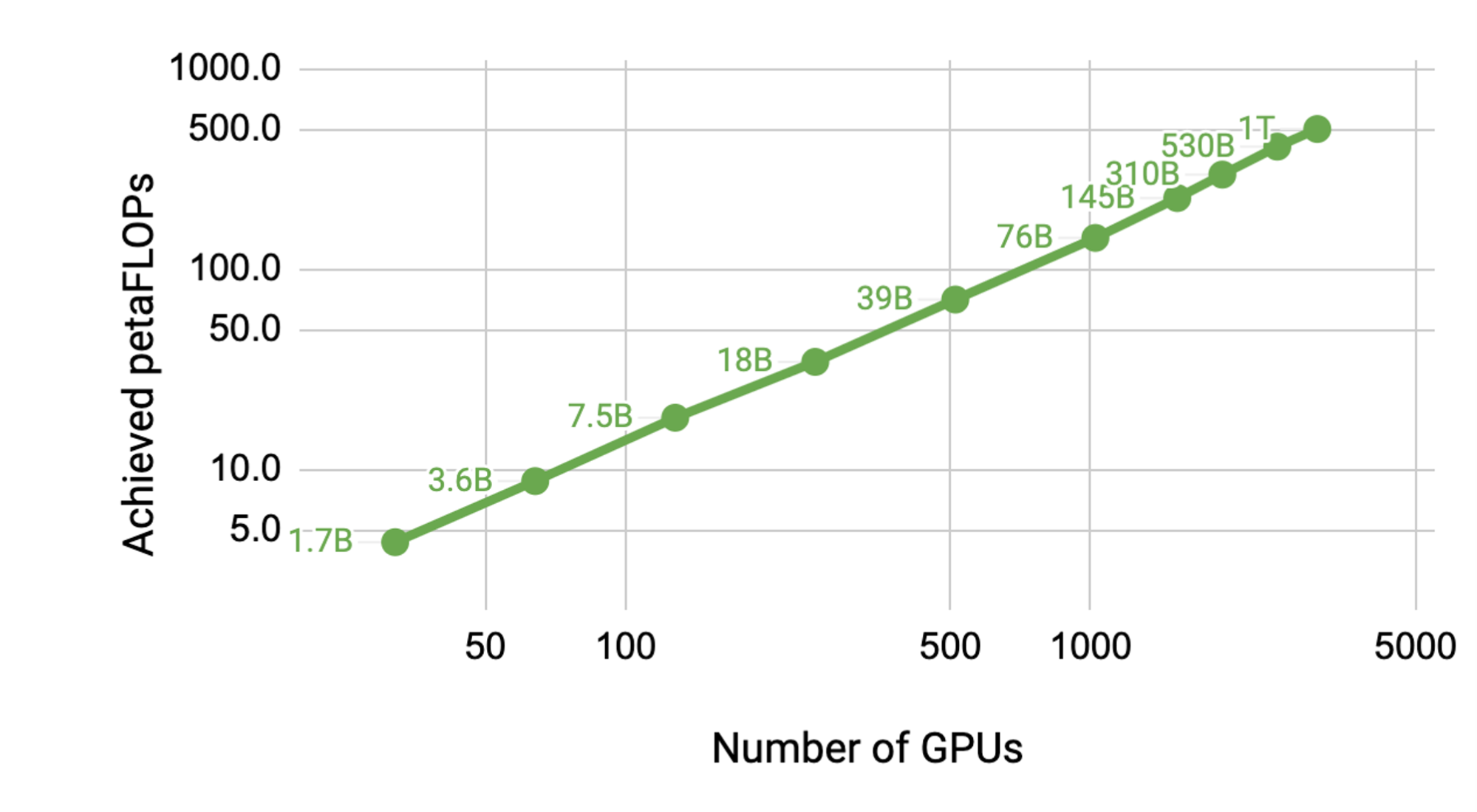 A plot with achieved petaflops on the y-axis and number of GPUs used on the x-axis to demonstrate near linear scaling performance with Megatron-LM up to thousands of GPUs as we scale model sizes up to 1 trillion parameters.