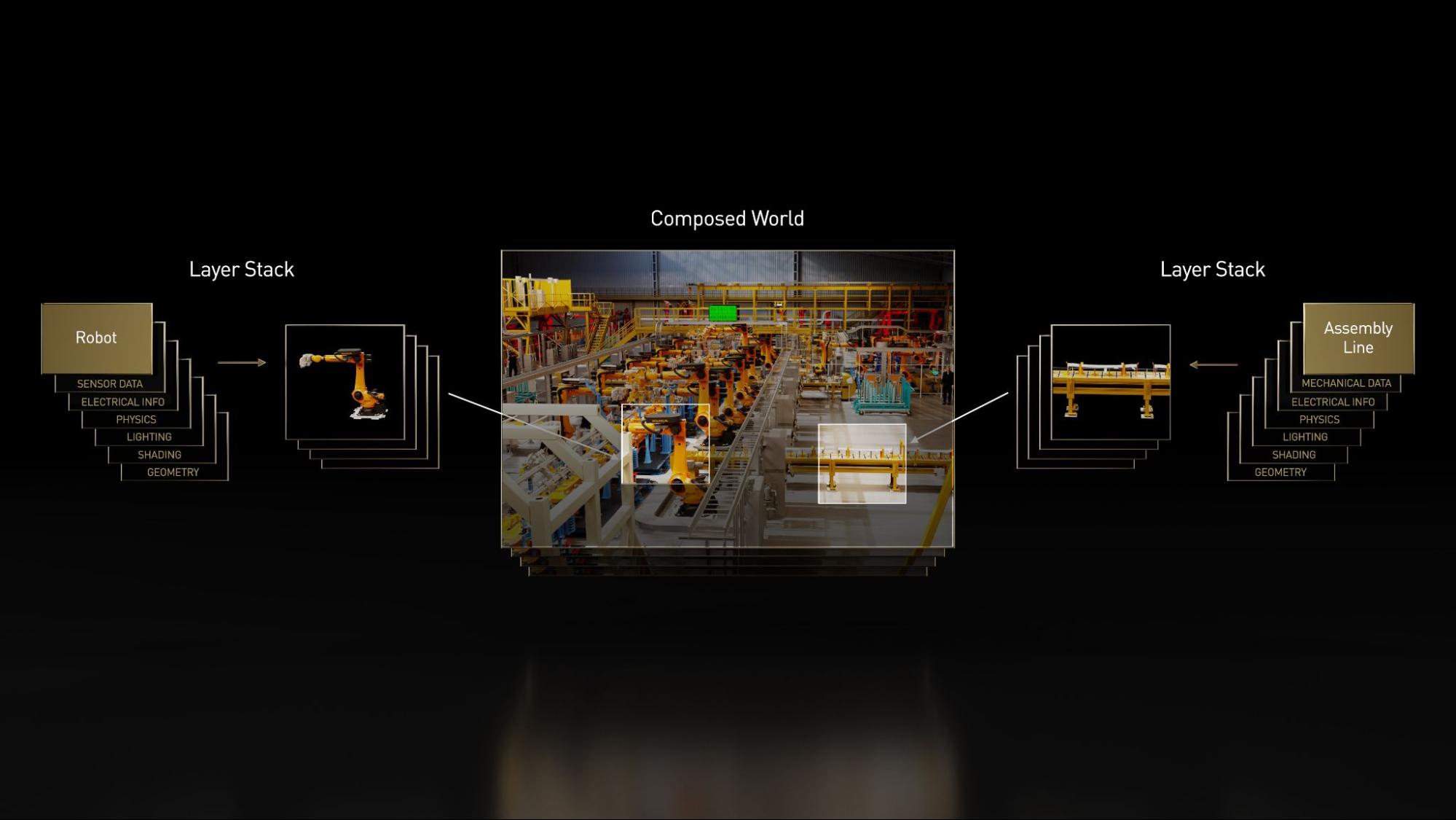 Image showing the layered workflow for a factory assembly line simulation.