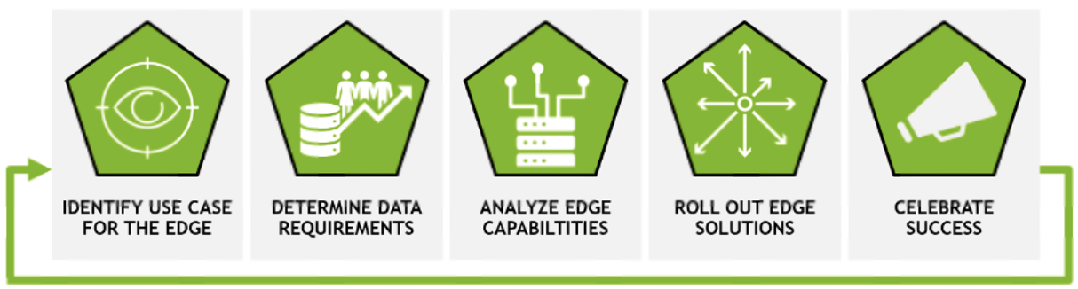 Diagram showing the five steps to get started with an edge AI project: identify the use case for the edge, determine data requirements, analyze capabilities, roll out edge solutions, and celebrate success