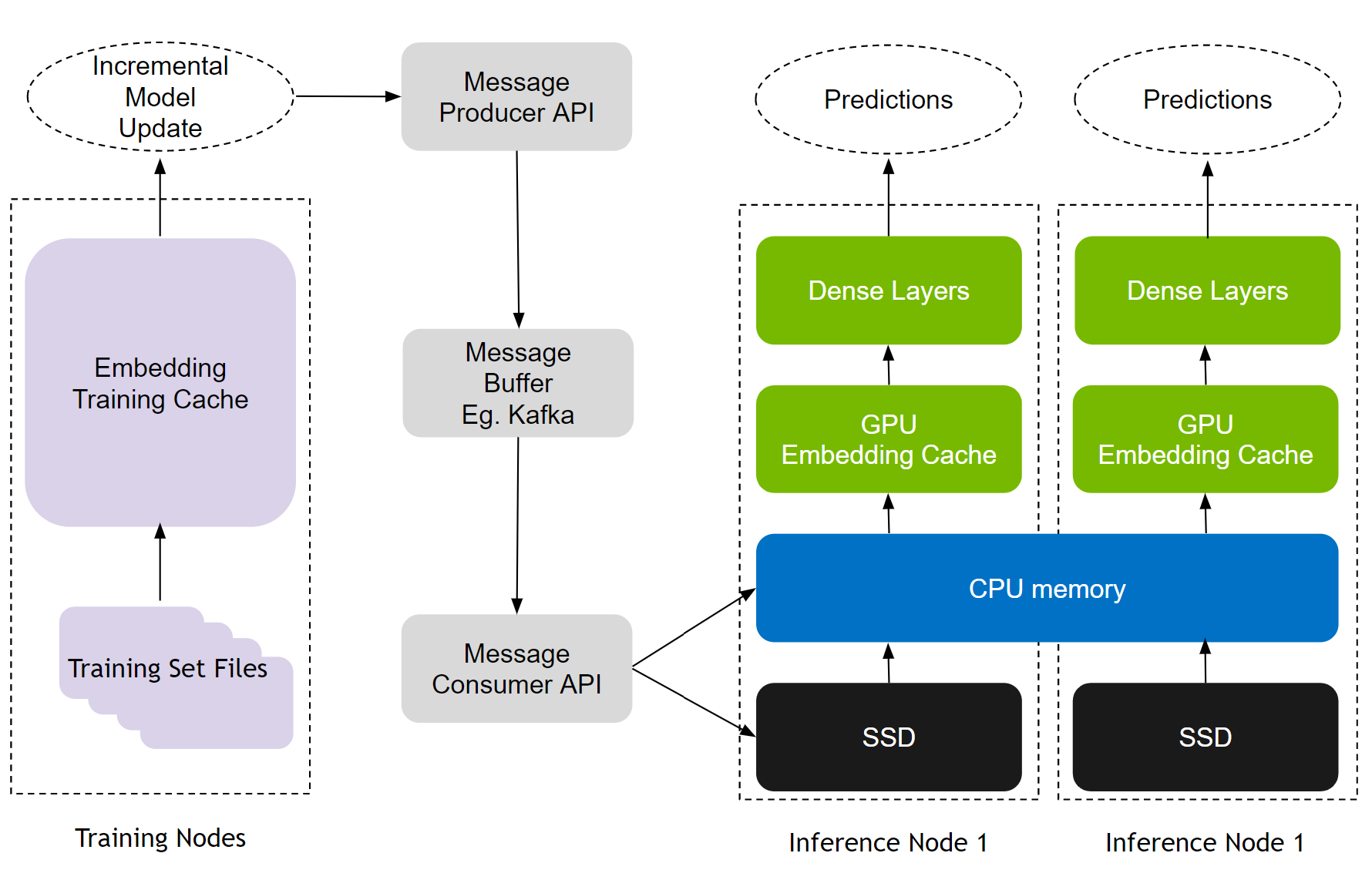 Illustration of the HugeCTR inference Online Update mechanism. The updates from training are propagated to inference nodes via an Apache Kafka based message queue.