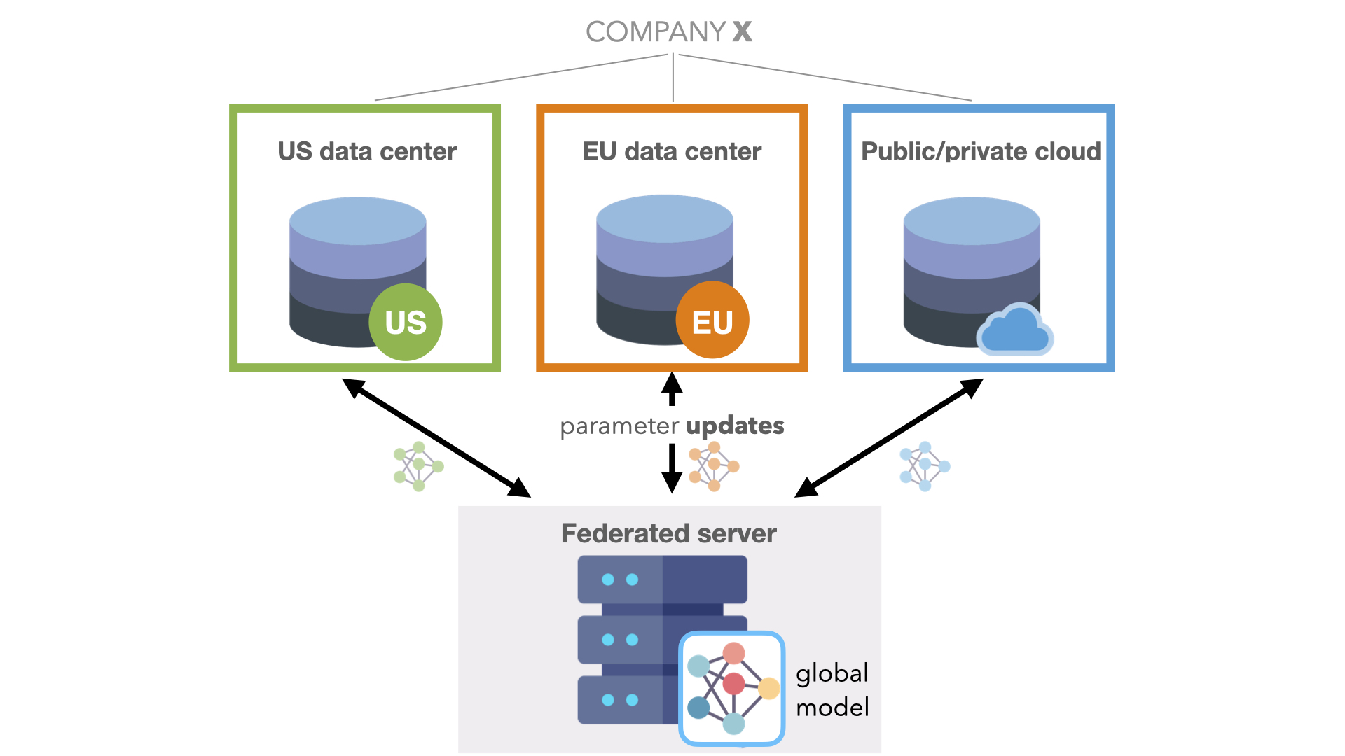 Illustration of example workflow in an intra-company use case showing a federated server (bottom) storing the global model and then receiving parameters or model weights from client nodes (US data center, EU data center, public/private cloud).