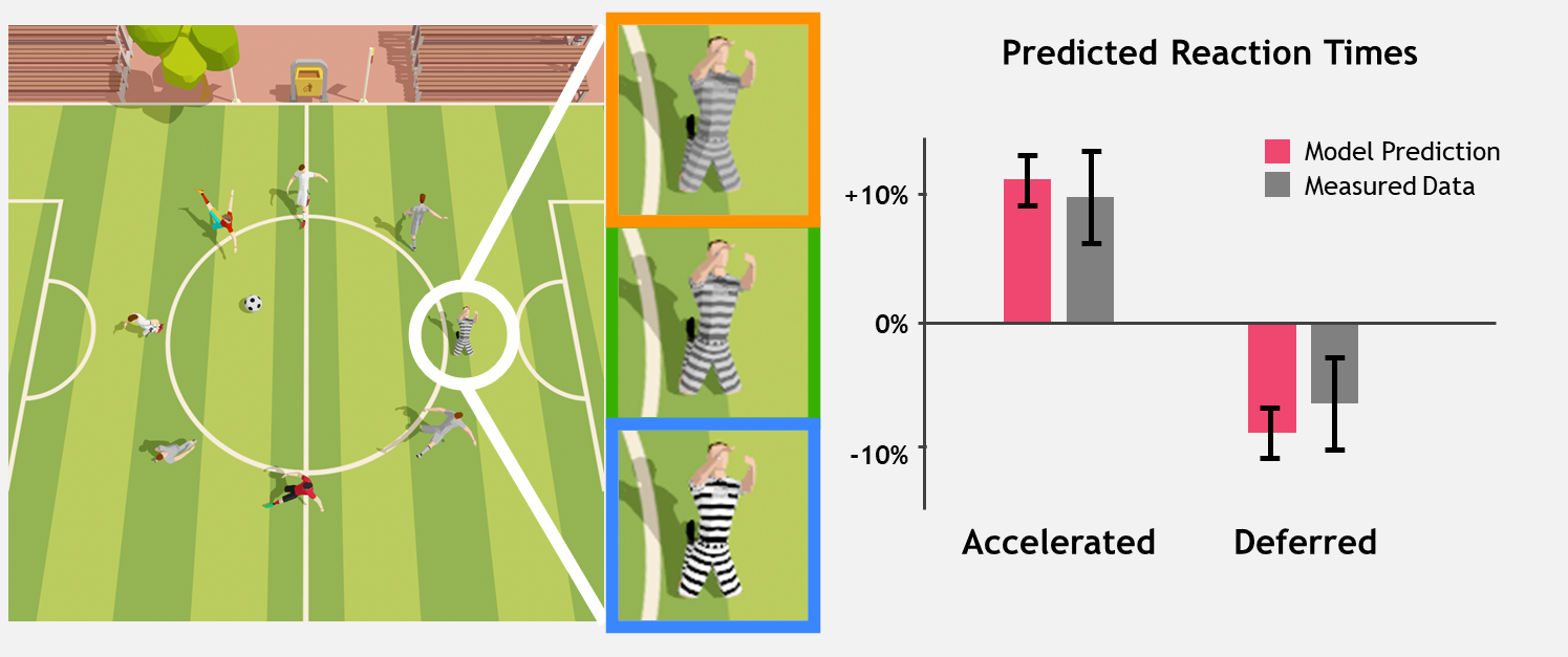 Graphic illustrating how low-contrast features slow down reaction speed and high-contrast ones speed it up. 