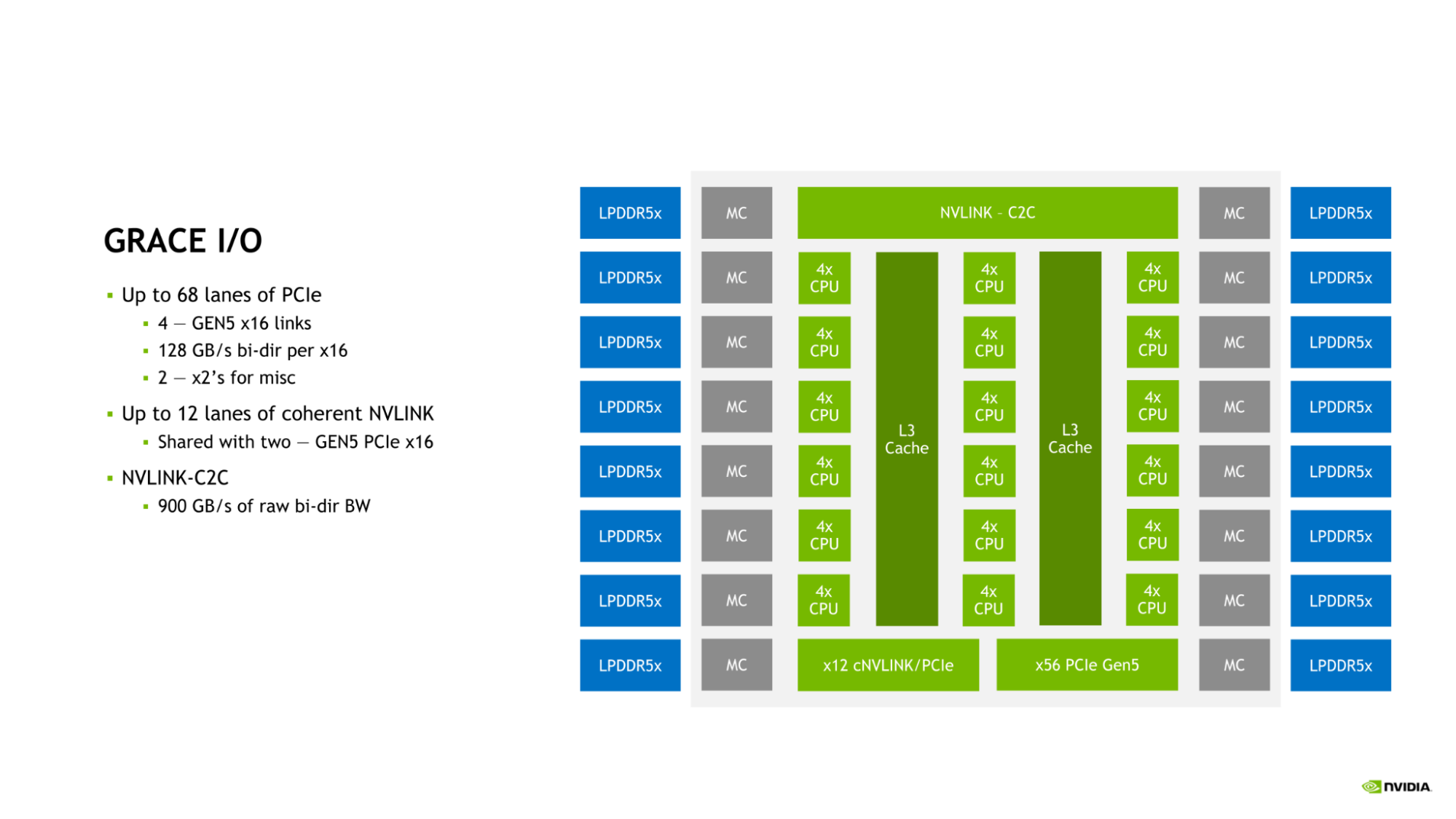 Diagram summary of Grace I/O capabilities and diagram showing LPDDR5X memory, memory controller, CPU cores, L3 cache, PCIe Gen5 and coherent NVLink/PCIe. 