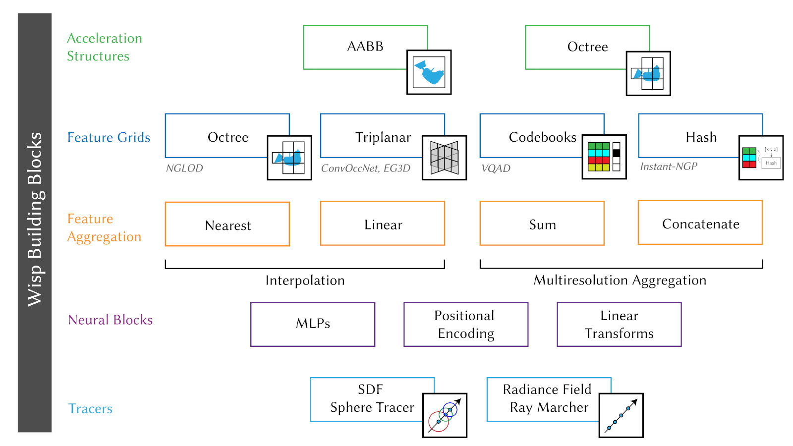 A visual of a sectioned list of the tools and assets that the Kaolin Wisp library supports.