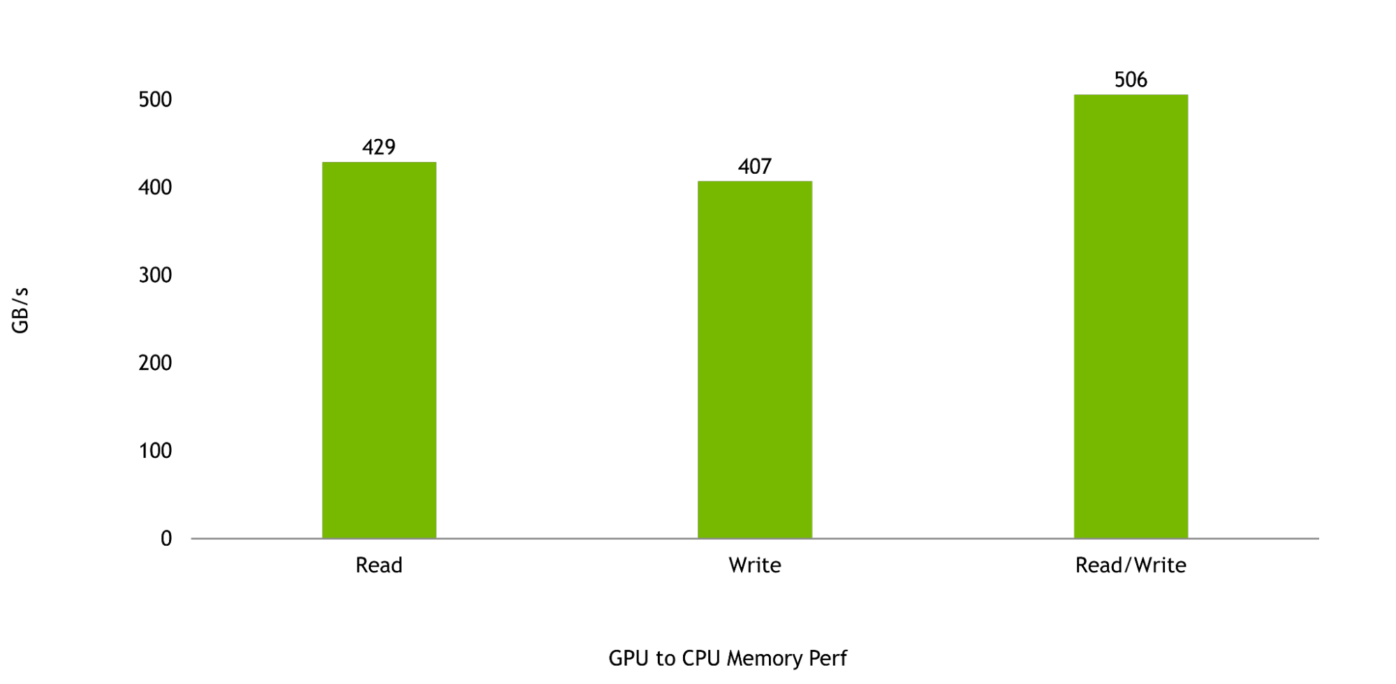 Bar graph showing NVIDIA Grace Superchip, Hopper GPU to Grace memory pre-silicon results. GPU Read 529 GB/s, GPU write, 407 GB/s, GPU read/write 506 GB/s. Source: NVIDIA Grace pre-silicon results. Subject to change.