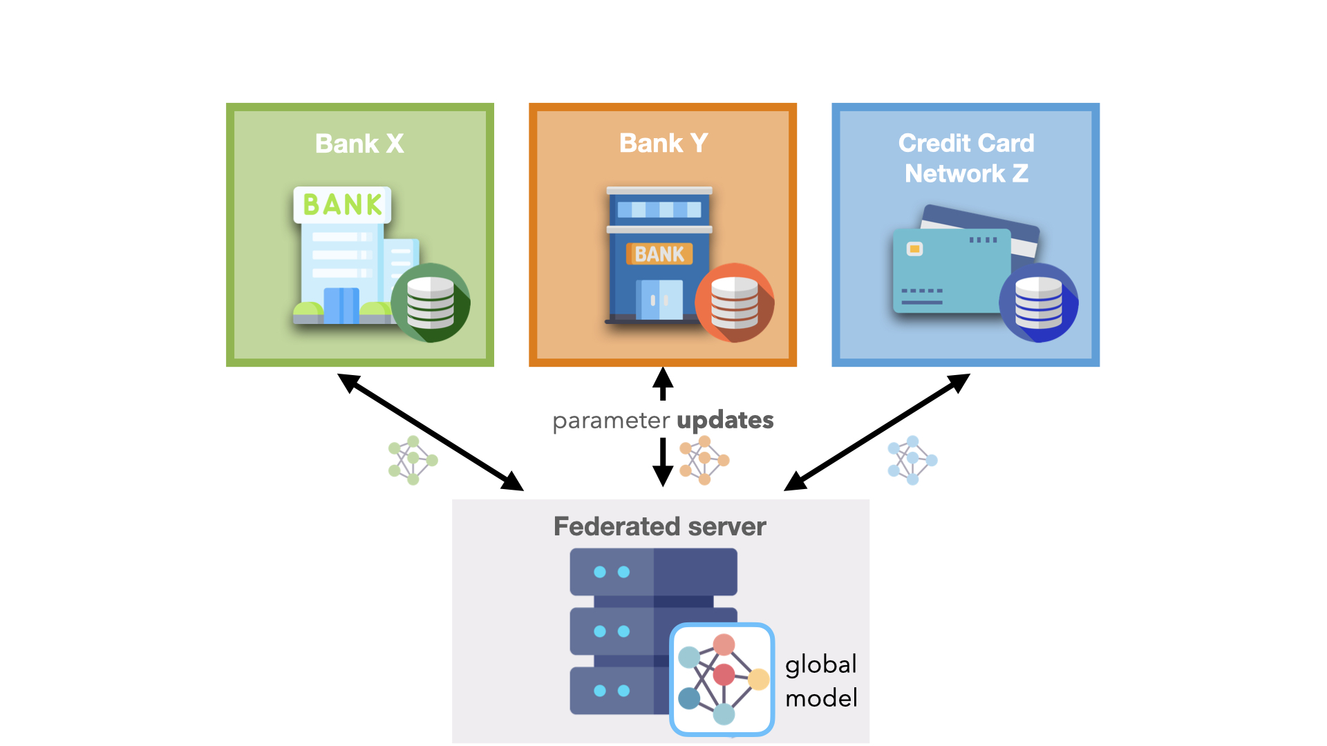 Illustration of example workflow in an inter-company use case showing a federated server (bottom) storing the global model and then receiving parameters or model weights from client nodes (bank X, bank Y, credit card network Z). Graphic created by author Annika Brundyn