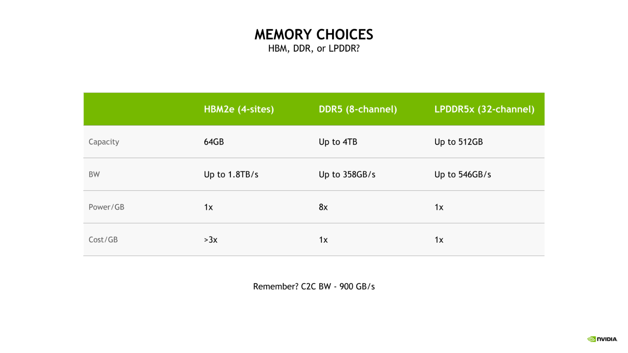 Capacity, bandwidth, power and cost comparison of HBM2e, DDR5 (8-channel), and LPDDR5x (32-channel) memory options. 