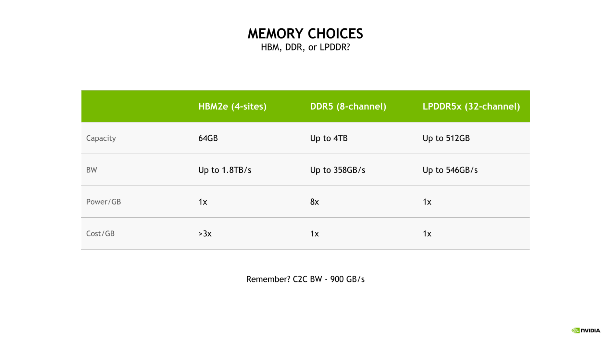 Capacity, bandwidth, power and cost comparison of HBM2e, DDR5 (8-channel), and LPDDR5x (32-channel) memory options.