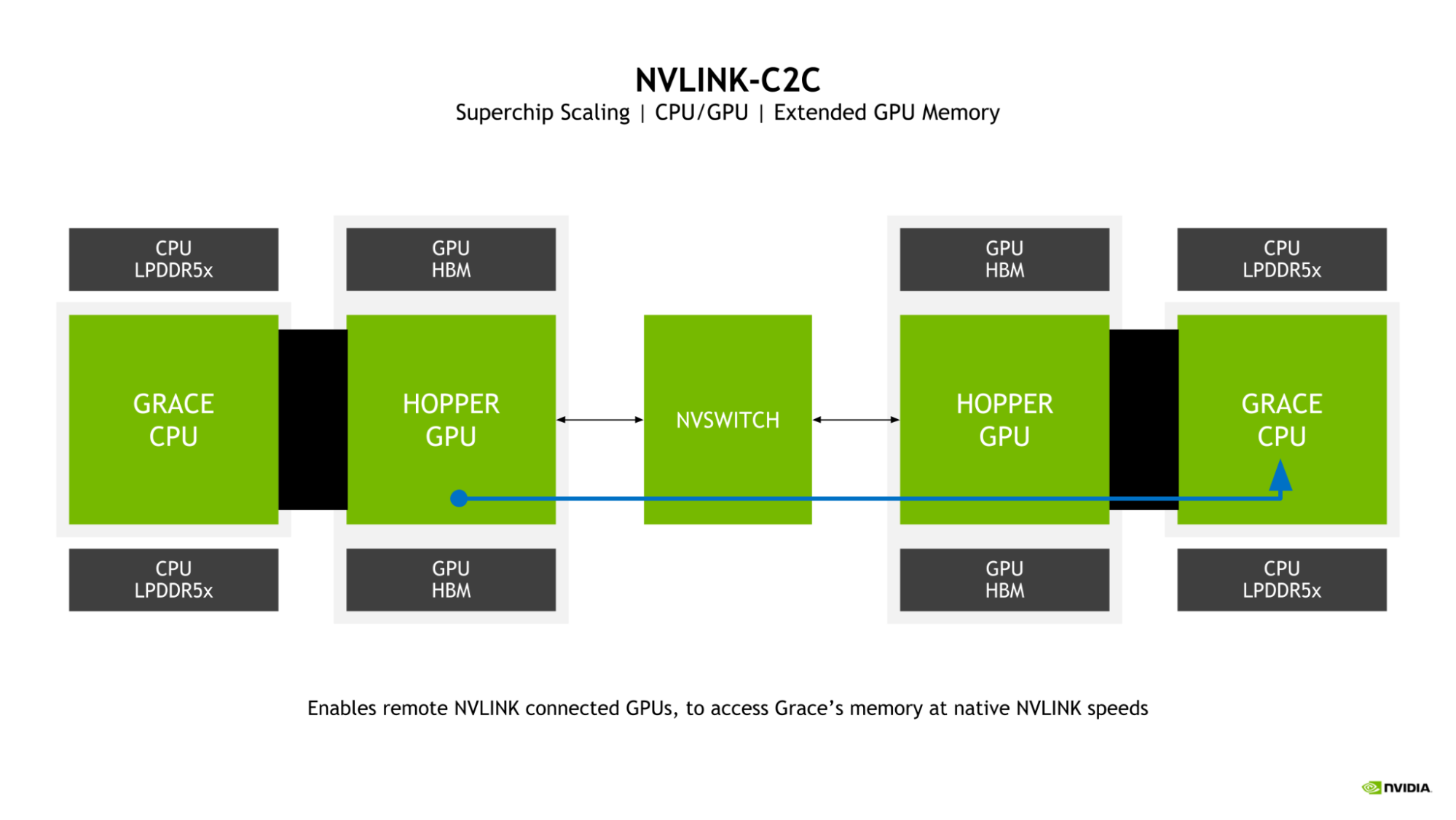 Diagram showing NVLink-C2C with Superchip Scaling, CPU and GPU, and extended GPU memory enables remote NVLink connected GPUs to access Grace CPUs memory at native NVlink Speeds.