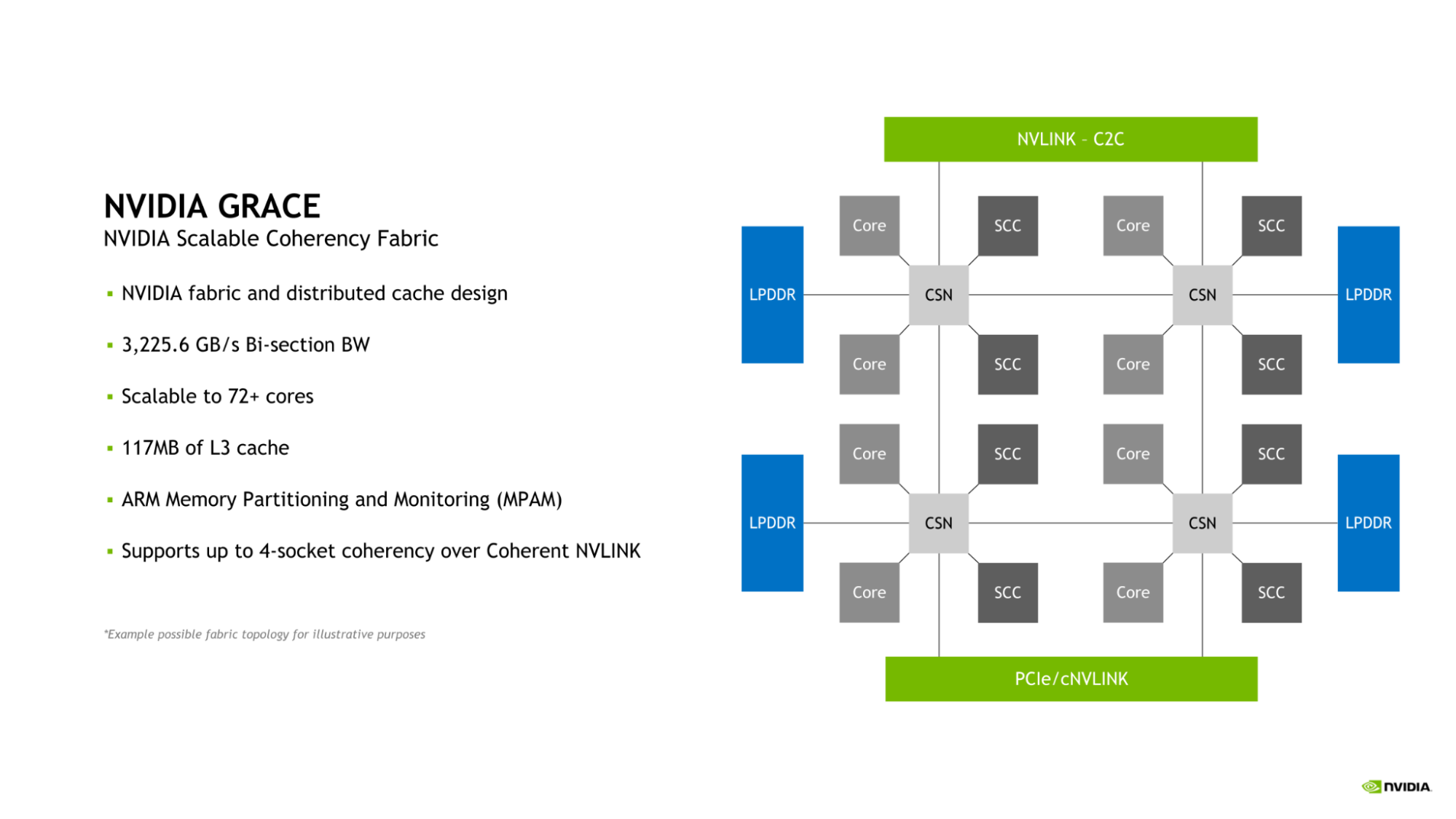Graphic showing four Cache Switch Nodes (CSN), each connected to CPU cores, SCF Cache Partitions and LPDDR. NVLink-C2C and PCIe/coherent NVLink are also shown.