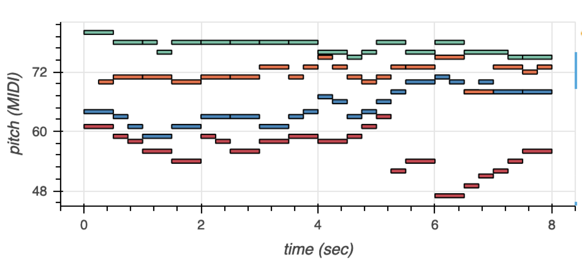 Graph visualization of music tokens generated with the Music GPT model. The music tokens are pitch color-coded. 