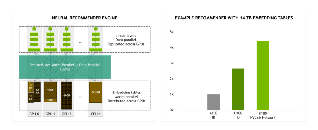 In an example recommender system with 14 TB embedding tables, H100 with NVLink Switch System provides a significant performance boost over H100 with InfiniBand.