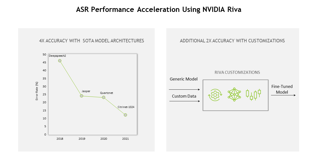 Graph showing Riva ASR performance model acceleration compared to the previous generation.