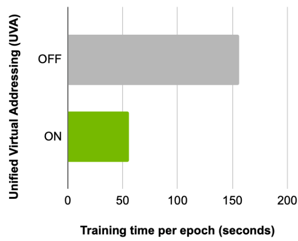 Graph comparing training time per epoch on TabFormer in two cases, with UVA and without UVA.
