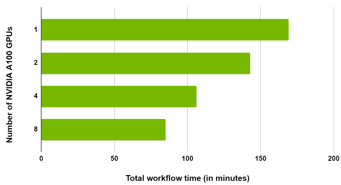 Graph showing scaling from one to eight NVIDIA A100 80 GB GPUs. Total workflow time includes preprocessing, loading plus constructing graph, and training GNN.