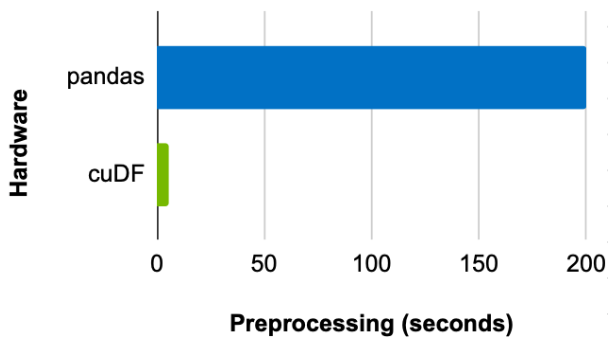 Graph comparing preprocessing time on TabFormer in two cases: pandas on CPU and cuDF on GPU.