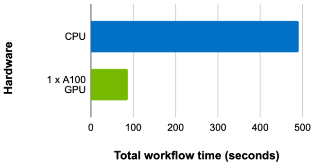 Graph showing a comparison of training time per epoch on a 64-core dual socket AMD CPU and a NVIDIA A100 (80 GB SXM4) GPU.