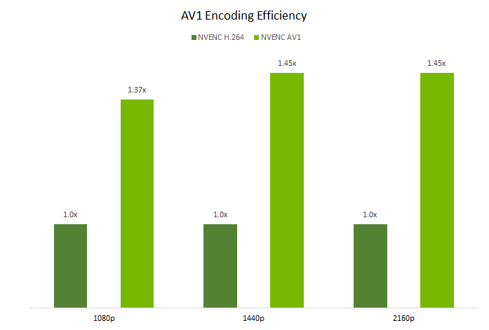 Bar chart shows that at 2160p, AV1 has a 1.45x bit-rate saving compared to NVENC H.264.