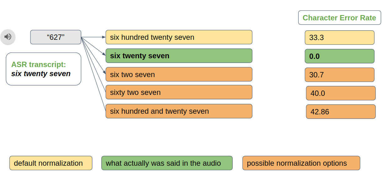 Given input “627”, audio-based TN outputs all possible normalization options, for example, “six hundred twenty seven,” “six twenty seven,” “six two seven,” and so on Then character error rate (CER) is calculated to compare the ASR transcript of the corresponding audio with each normalized option. The option with the lowest CER is selected as the final output.