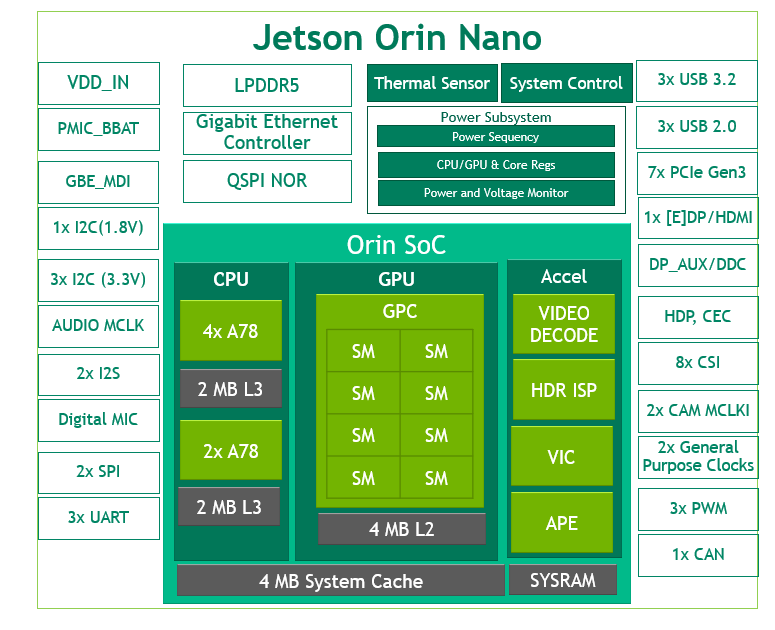 Block diagram of Jetson Orin Nano including up to 1024 Core NVIDIA Ampere Architecture GPU, 6 core Arm Cortex-A78AE CPU, 4 or 8 GB of memory, NVDec, ISP, Video Image Compositor, APE, Power Subsystem, and various interfaces including seven lanes of PCIe Gen3, 3x USB 3.2 Gen2, 3x USB, I2C, QSPI, CAN, GPIO, UART, I2S, and PWM.