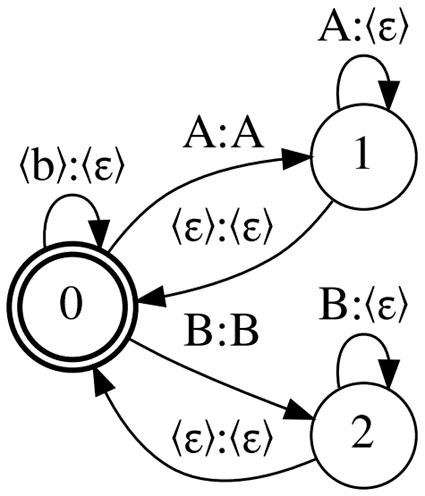 A WFST with three nodes: 0 for <blank>, 1 for A, and 2 for B. Each node has a self-loop arc with the node’s unit as input and <epsilon> as output. The <blank> node has arcs to all other nodes with arcs’ units according to the destination node. Other nodes are connected to the <blank> node through (virtual) <epsilon>-arcs.