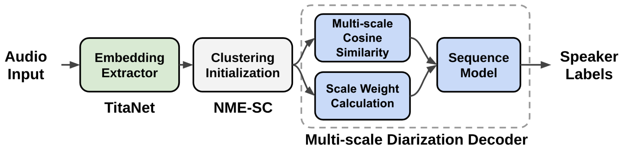 Data-flow starts from Audio input, then goes to Embedding Extractor, Clustering Initialization. Then, the signal is split into boxes named Multi-scale Cosine Similarity and Scale Weight Calculation, then merged again at a box named Sequence Model. Lastly, the last box outputs Speaker Labels.