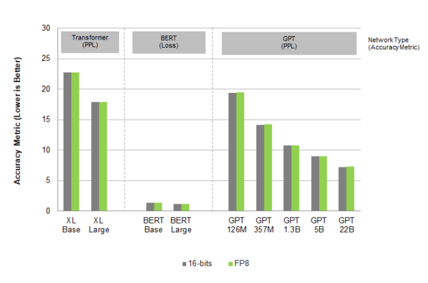 Chart shows the accuracy performance of AI training of language models using 16-bit and FP8 formats. Several network types (Transformer, BERT, and GPT) and multiple networks are tested in each type. The accuracy metrics that are used are PPL and Loss to evaluate performance. The results show that the accuracy of the networks is comparable using either 16-bit or FP8 training.