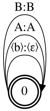 A WFST with a single node and three self-loop arcs for <blank>, A, and B.