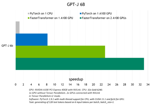 Chart showing speedup achieved with running LLM on GPUs compared to CPU with FasterTransformer backend delivering the best performance.