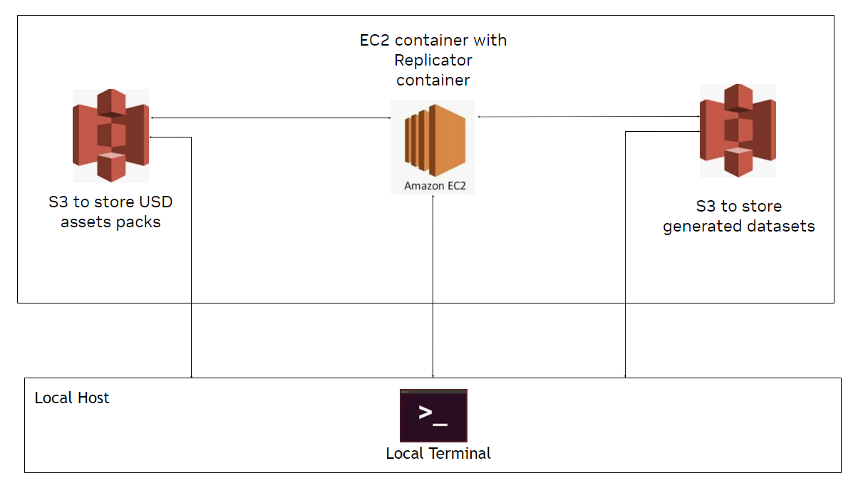Diagram shows the architecture of Omniverse Replicator on the AWS cloud with Amazon EC2 and Amazon S3 to store generated datasets.