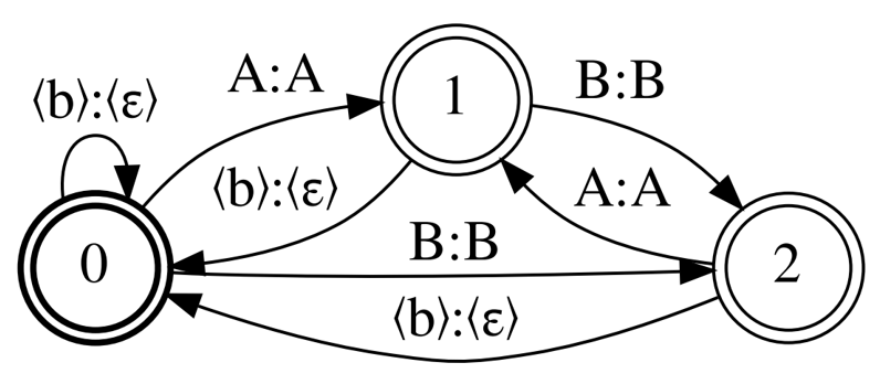 A fully connected WFST with three nodes: 0 for <blank>, 1 for A, and 2 for B. The <blank> node has a self-loop arc with input <blank> and output <epsilon>. Every node has arcs to all other nodes with arcs’ units according to the destination node.