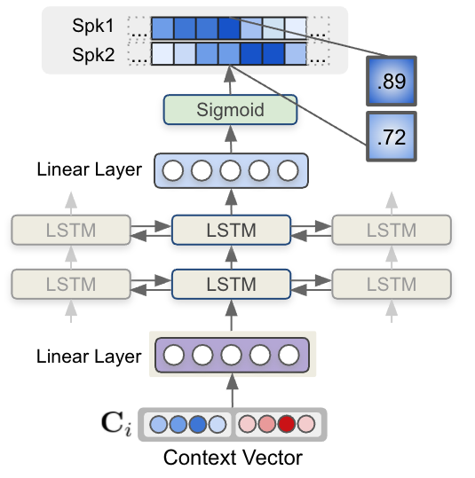 A picture showing layers of neural networks. A context vector is fed to a linear layer than it goes through two layers of LSTMs and then goes through another layer to finally generate sigmoid values.