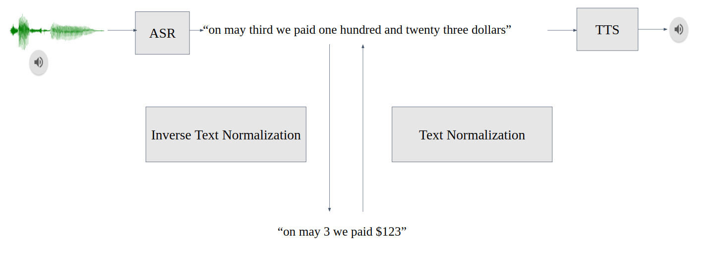ITN is the post-processing step after ASR, while TN is the preprocessing step before TTS. ITN converts ASR output “on may third we paid one hundred and twenty three dollars” to a written form “on may 3 we paid $123,” while TN reverts the process and outputs the original spoken text.