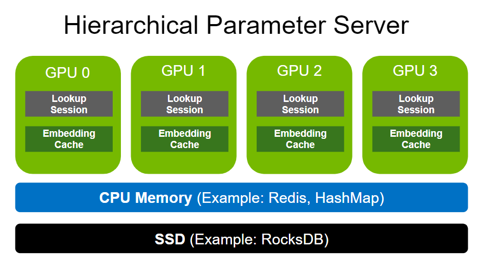 Hierarchical Parameter Server architecture including the GPU embedding cache, a CPU memory layer, and a SSD layer.