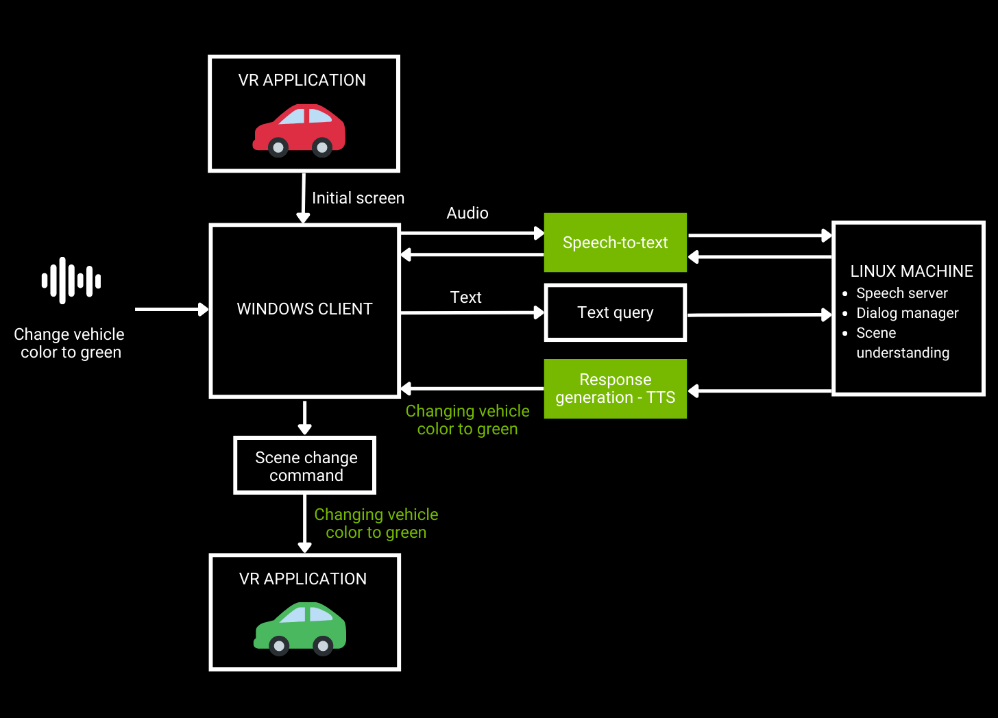 Diagram showing how automatic speech recognition and text-to-speech integrate into the VR car design workflow architecture.